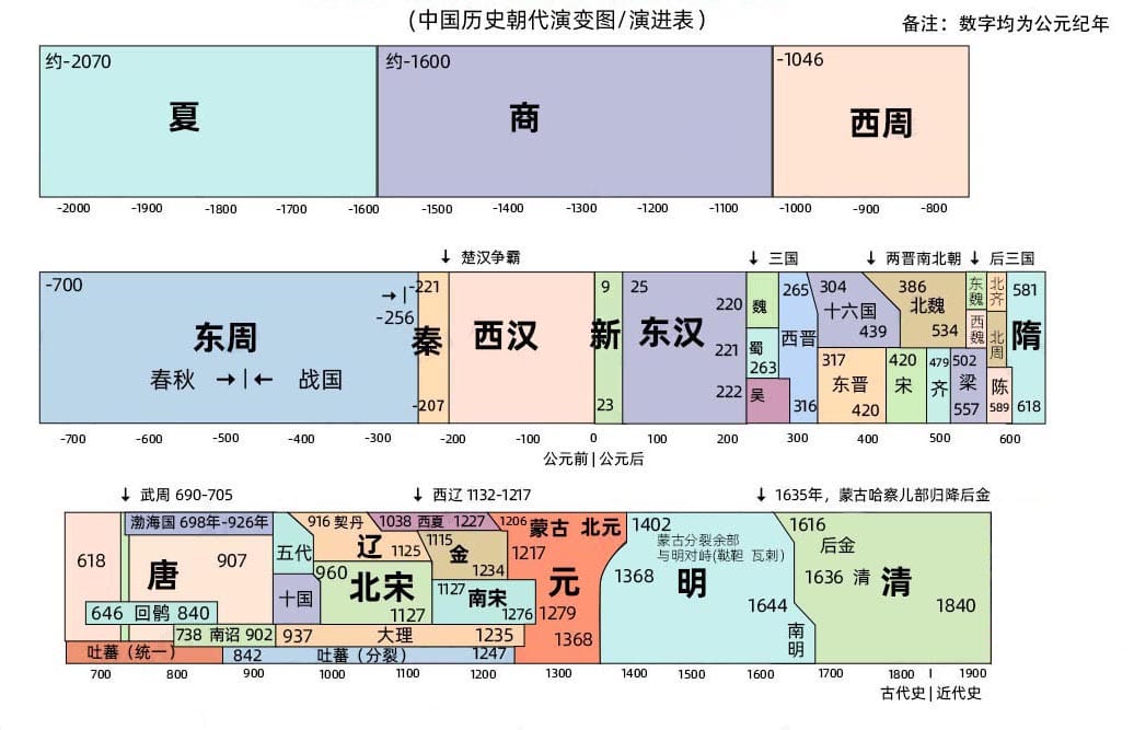 中国古代朝代更替示意图 中国历朝历代统治时间表